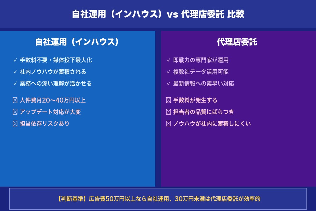 第6章 自社運用と代理店委託の比較|リスティング広告の運用体制を選ぶ判断基準