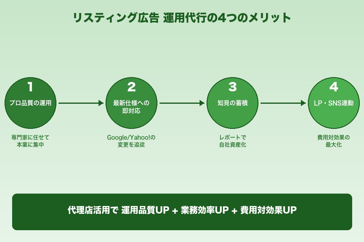 第3章 リスティング広告の運用代行を代理店に依頼する4つのメリット