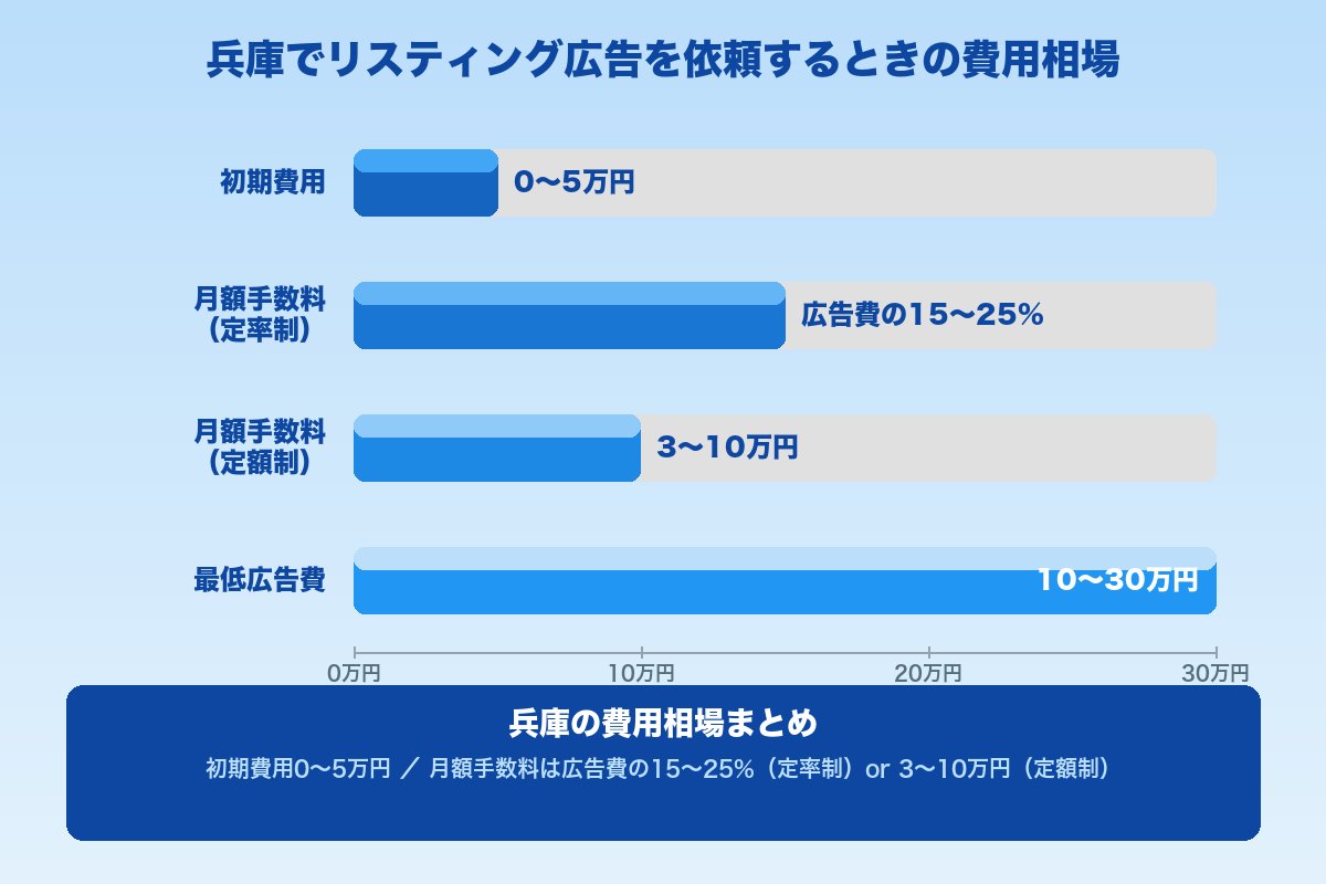 第5章 兵庫でリスティング広告を依頼するときの費用相場｜手数料・広告費の目安