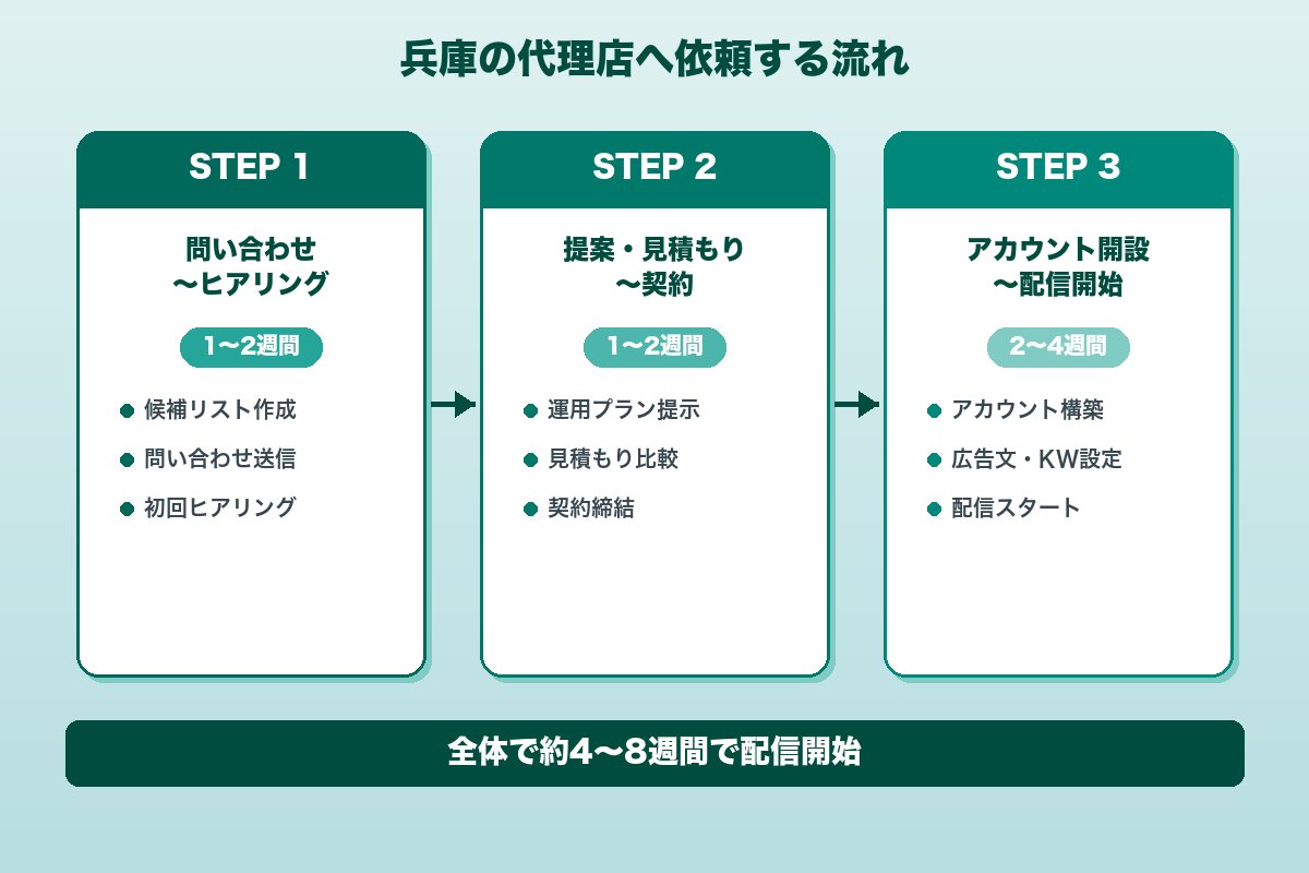 第7章 兵庫の代理店へ依頼する流れ｜問い合わせから配信開始まで
