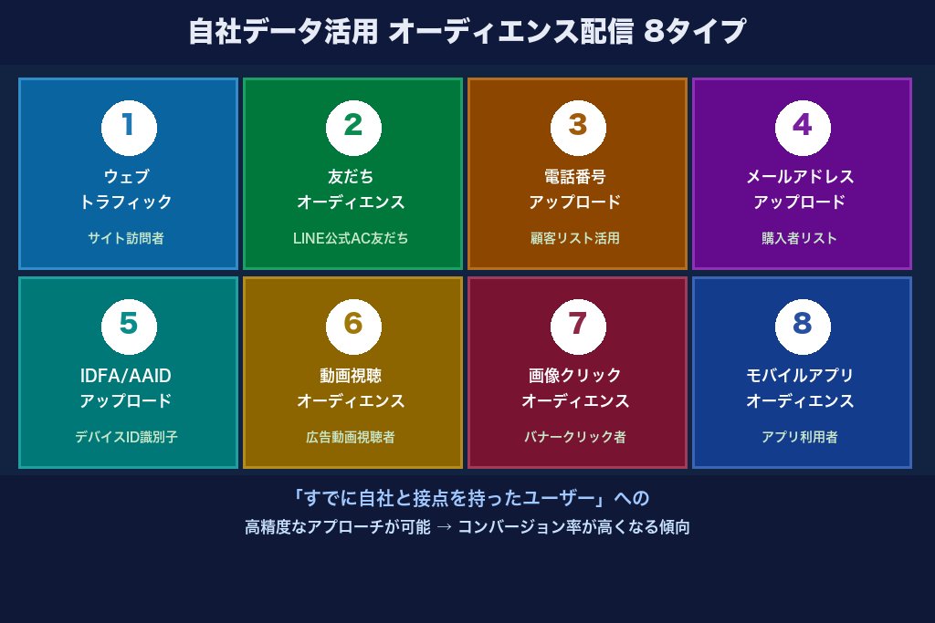 第3章 自社データを活用したオーディエンス配信｜8つのオーディエンスタイプ一覧