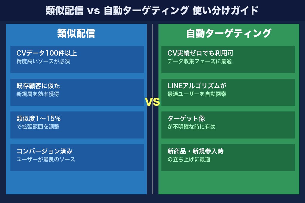 第4章 類似配信と自動ターゲティング｜新規顧客を効率よく獲得する2つの手法