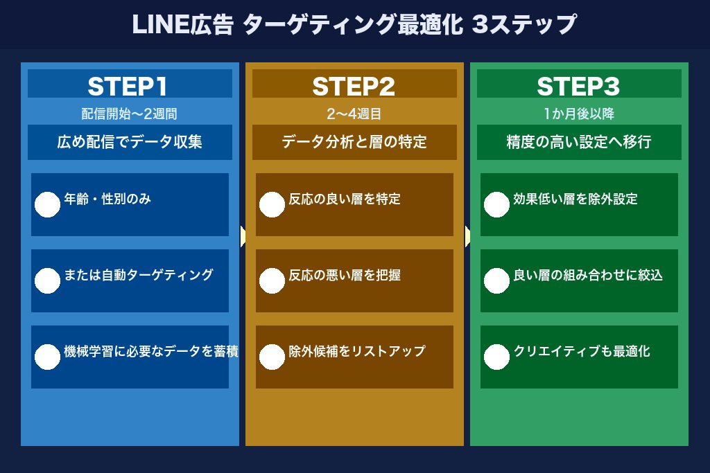 第5章 成果を最大化するLINE広告ターゲティングの設定手順と5つの運用ポイント