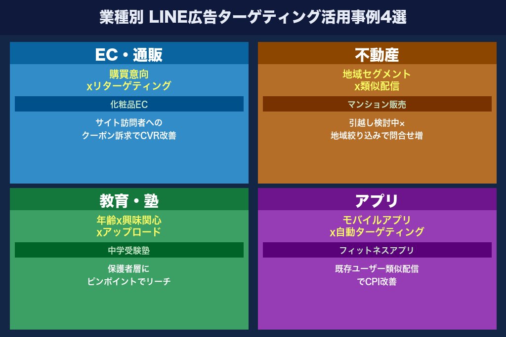 第6章 業種別に見るターゲティングの活用事例4選｜LINE広告の効果を実感できるケース