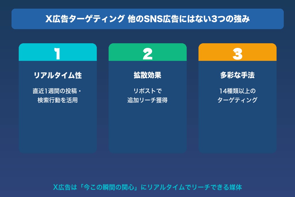 第1章 X広告のターゲティングとは？他のSNS広告にはない3つの強み