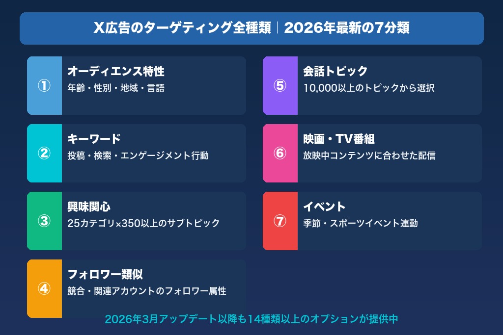 第2章 X広告のターゲティング全種類を一覧で解説｜2026年最新の分類と特徴
