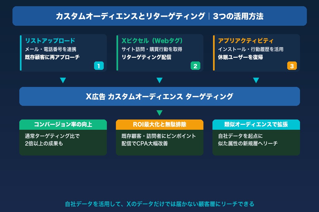 第3章 カスタムオーディエンスとリターゲティング｜自社データを活用した精度の高い配信