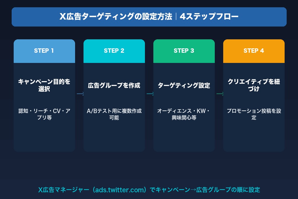 第4章 X広告ターゲティングの設定方法｜広告マネージャーでの具体的な手順