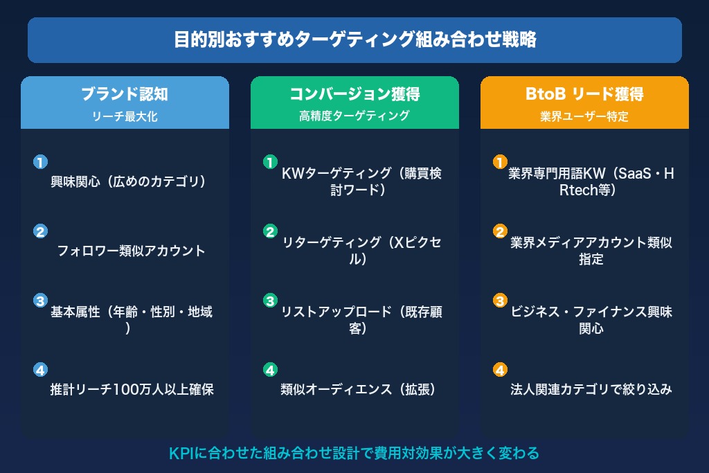 第5章 目的別おすすめターゲティング組み合わせ｜認知・獲得・BtoBで使い分ける