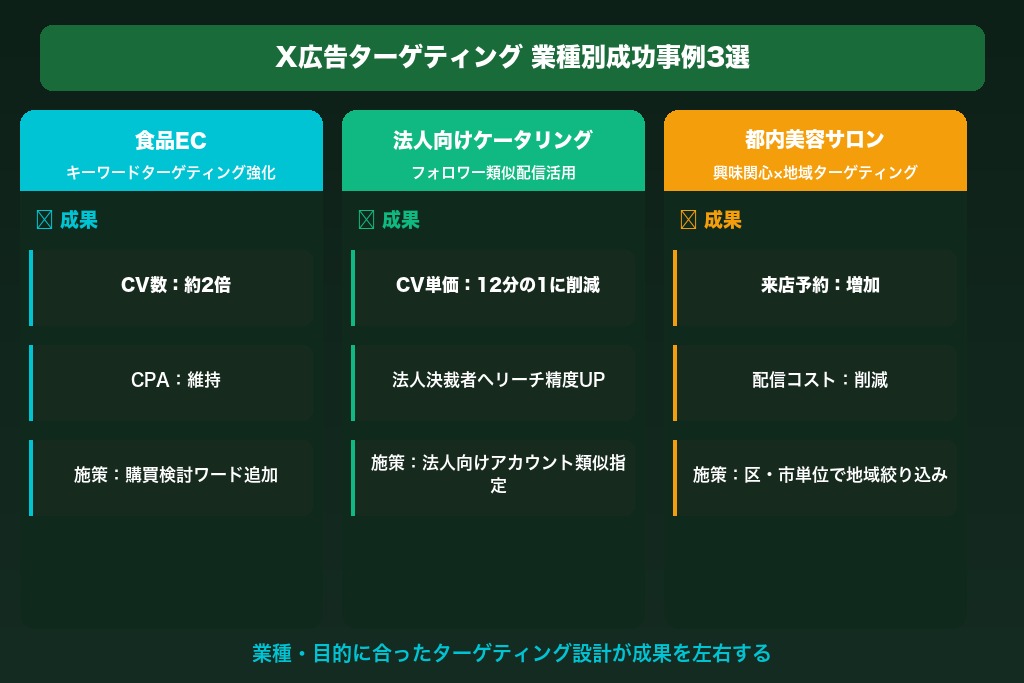 第8章 X広告ターゲティングの成功事例3選｜業種別の施策と成果