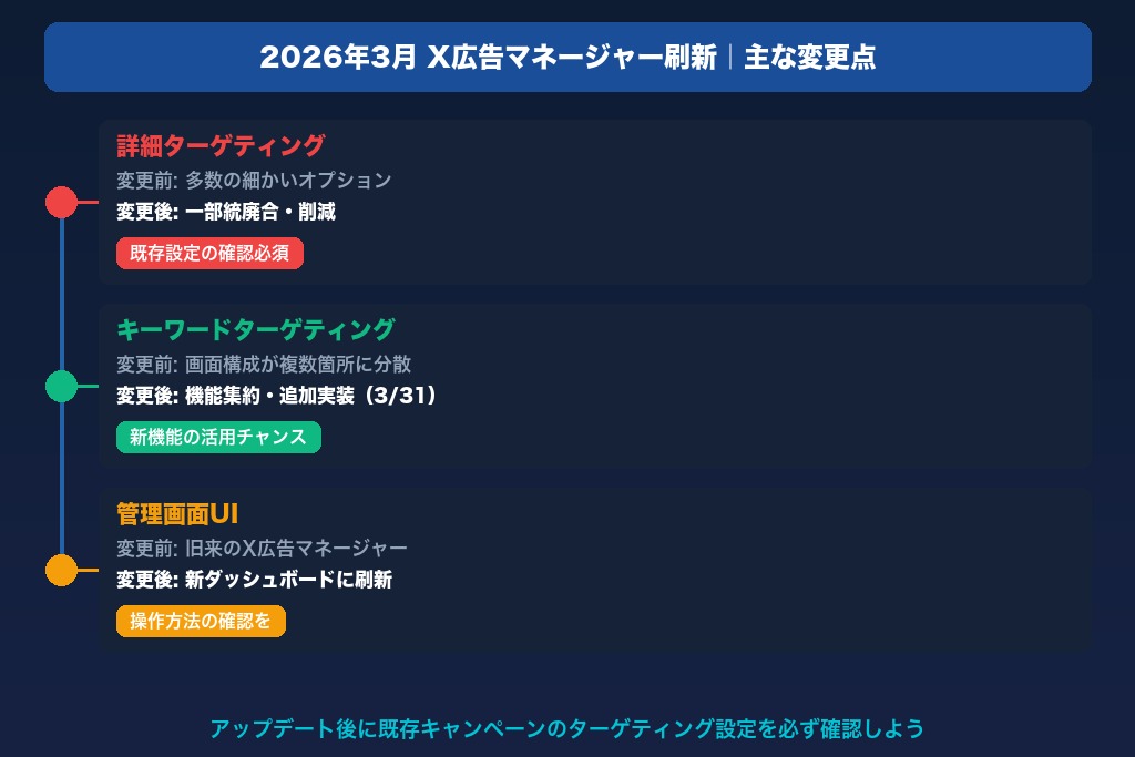 第9章 2026年最新｜X広告マネージャーのアップデートとターゲティングへの影響