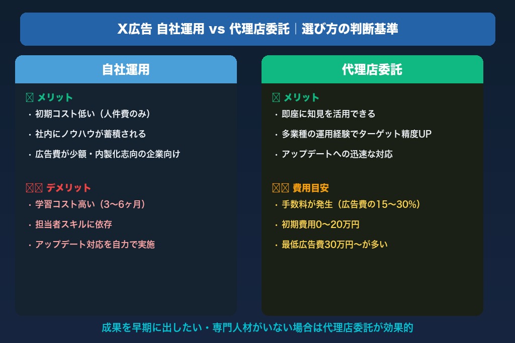 第11章 X広告のターゲティング設計を自社で行うか、代理店に依頼するかの判断基準