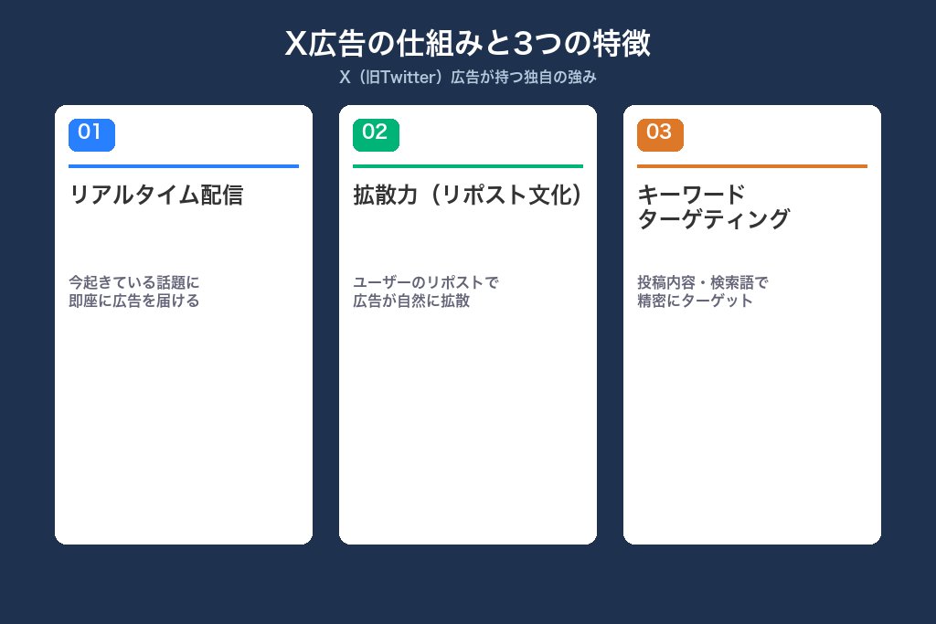 第1章 X広告（旧Twitter広告）の仕組みと他のSNS広告にはない3つの特徴
