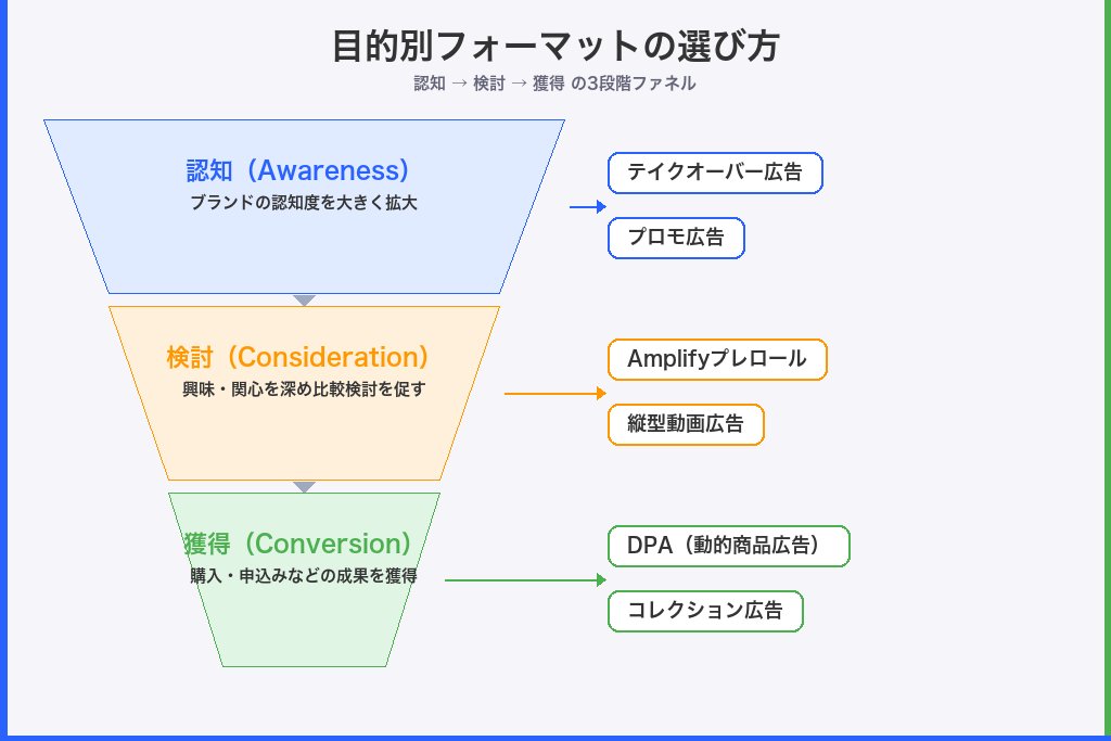 第3章 目的別に選ぶX広告の種類｜認知・検討・獲得フェーズ別の最適フォーマット