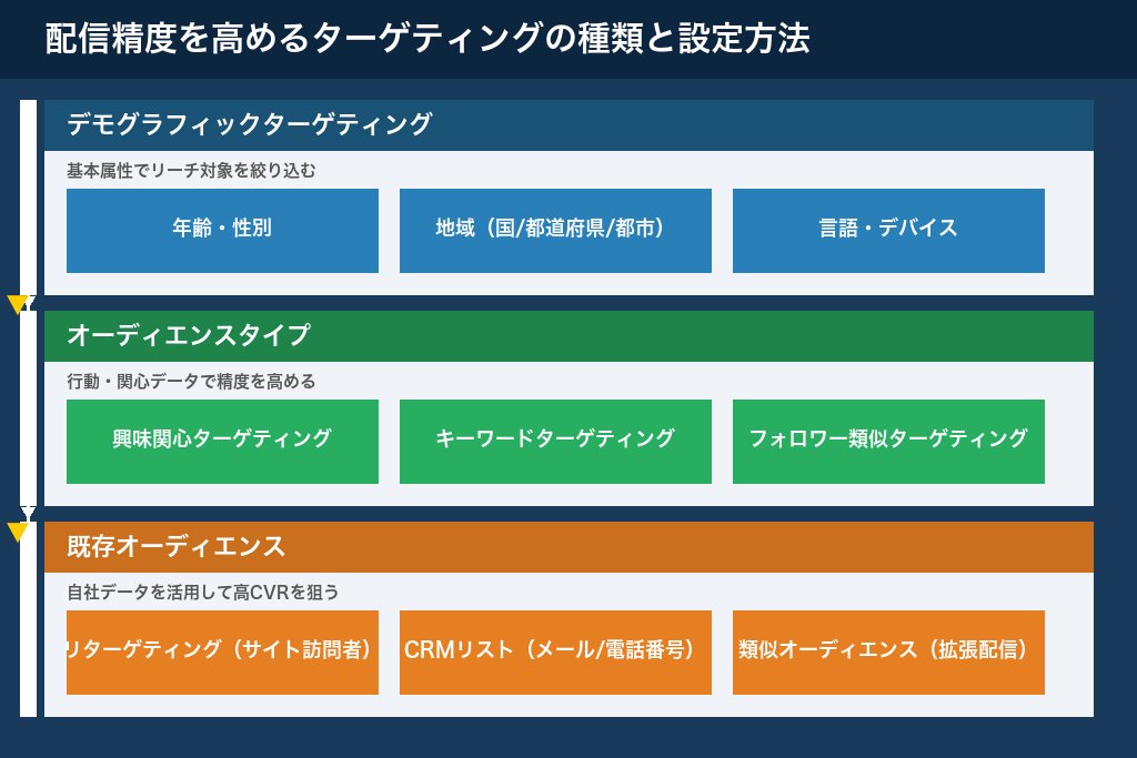 第6章 配信精度を高めるX広告ターゲティングの種類と設定方法