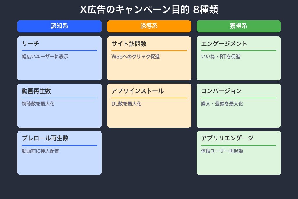 第7章 X広告のキャンペーン目的8種類｜配信最適化の仕組みと選び方