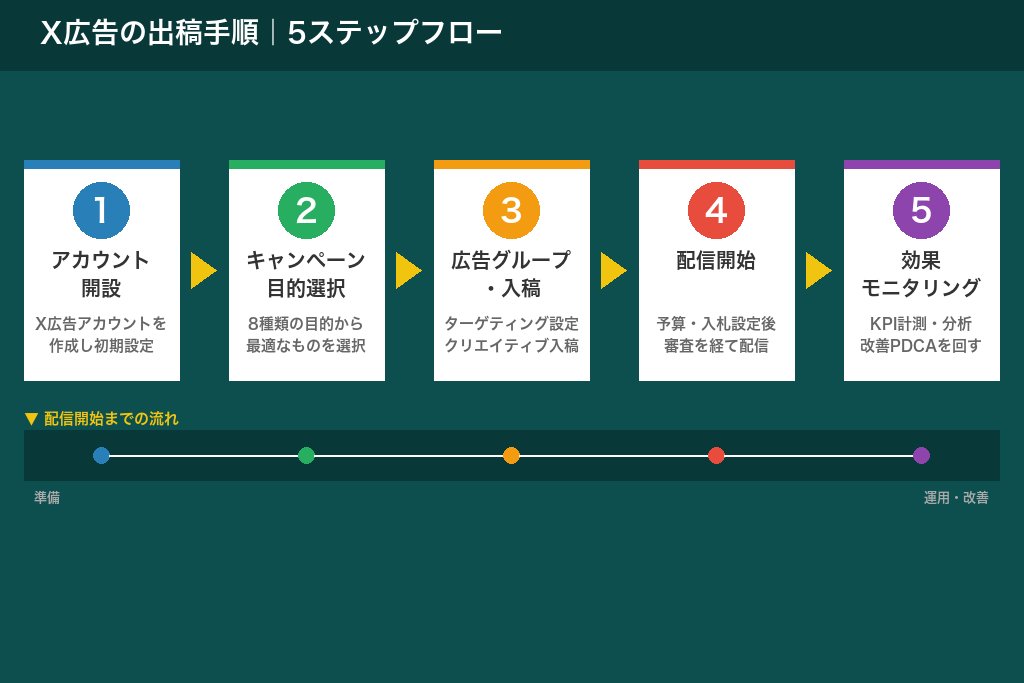 第9章 X広告の出し方｜アカウント開設から配信開始までの5ステップ