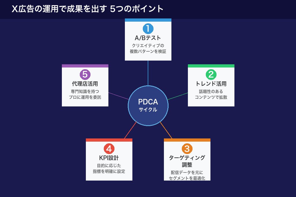 第10章 X広告の運用で成果を出す5つの実践ポイント