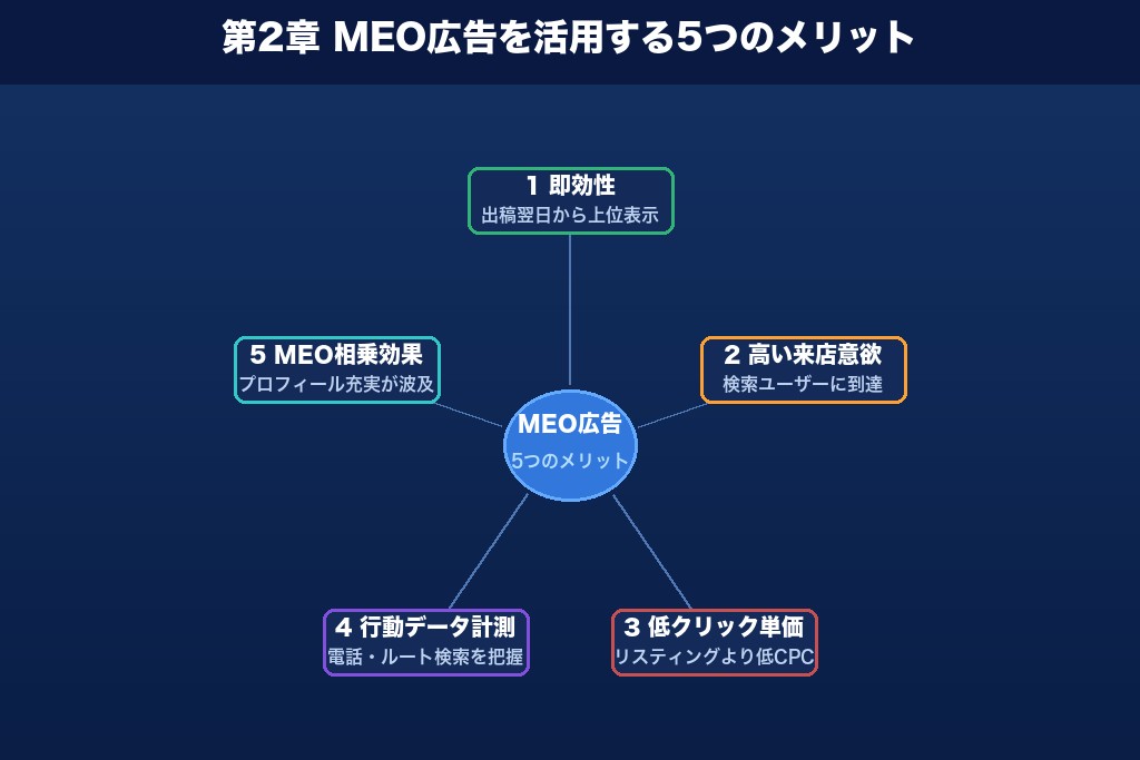 第2章 MEO広告を活用する5つのメリット｜来店型ビジネスに効く理由
