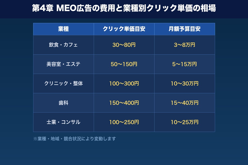 第4章 MEO広告の費用・クリック課金の仕組みと業種別の相場感