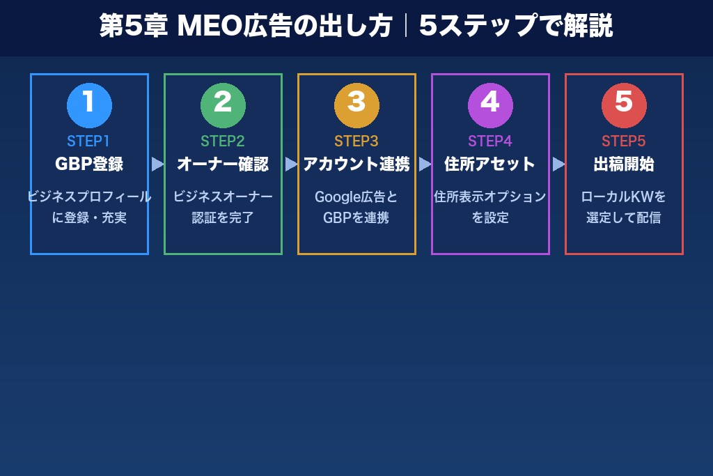 第5章 MEO広告の出し方｜Google広告の設定を5ステップで解説