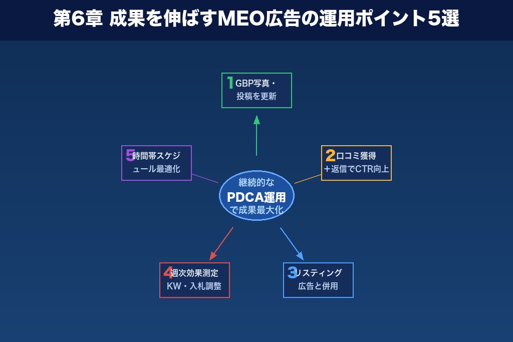 第6章 成果を伸ばすMEO広告の運用ポイント5選