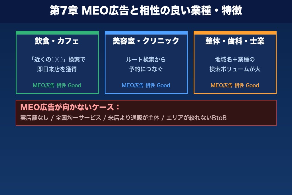 第7章 MEO広告と相性の良い業種・向いているビジネスの特徴