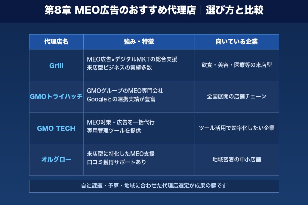第8章 MEO広告の運用で迷ったときのおすすめ代理店5選｜選び方と比較