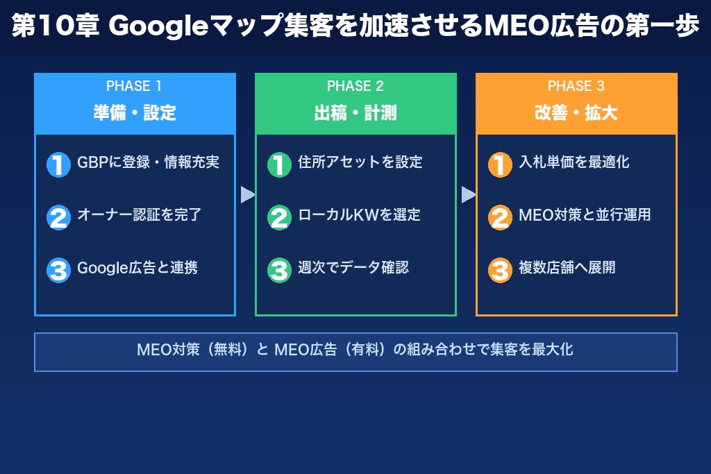 第10章 Googleマップ集客を今すぐ加速させるMEO広告の第一歩