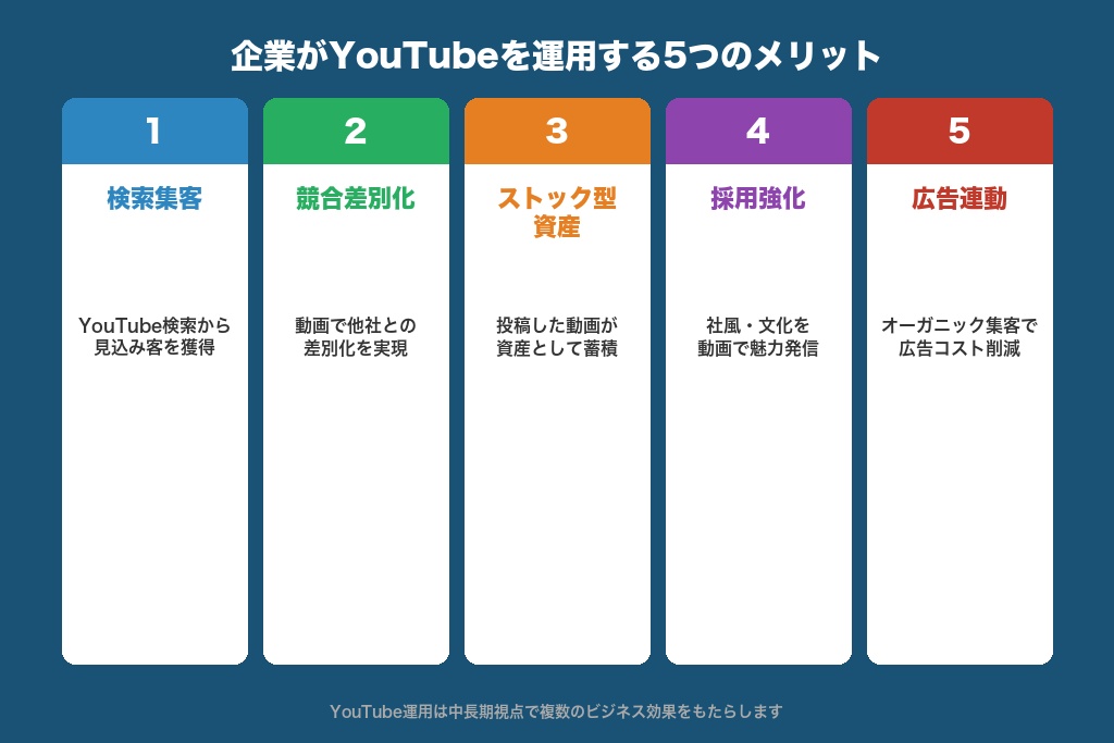 第2章 企業がYouTubeチャンネルを運用する5つのメリット｜福岡の地域ビジネスに効く理由