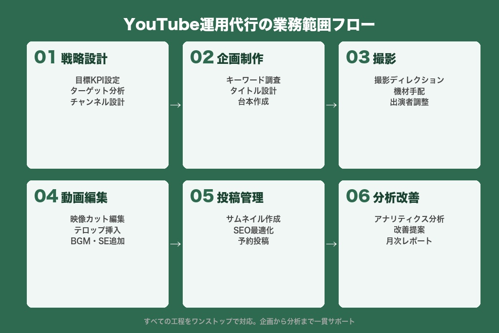 第3章 YouTube運用代行とは？サービス内容と依頼できる業務範囲