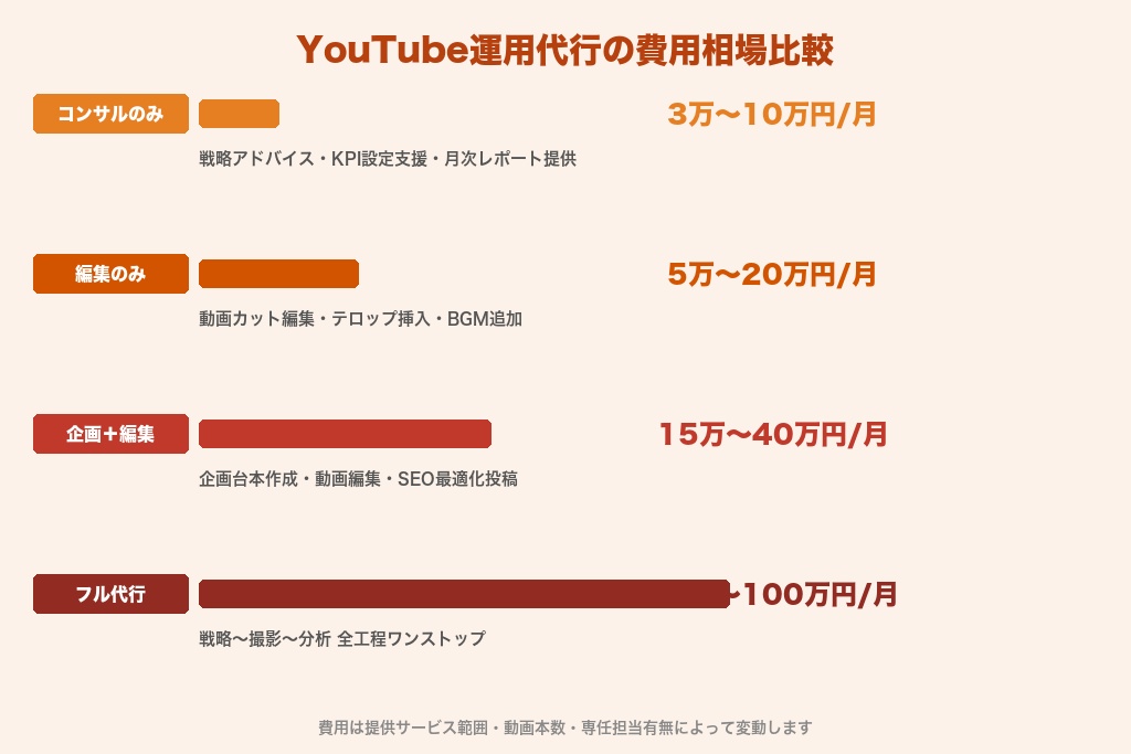 第4章 YouTube運用にかかる費用相場｜福岡の代行会社の料金体系を比較