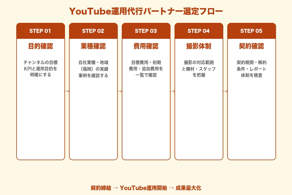 第9章 福岡のYouTube運用を成功へ導くパートナー選びが成果を左右する