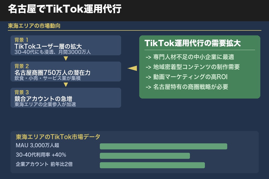 第1章 名古屋でTikTok運用代行が求められる背景｜東海エリアの市場動向
