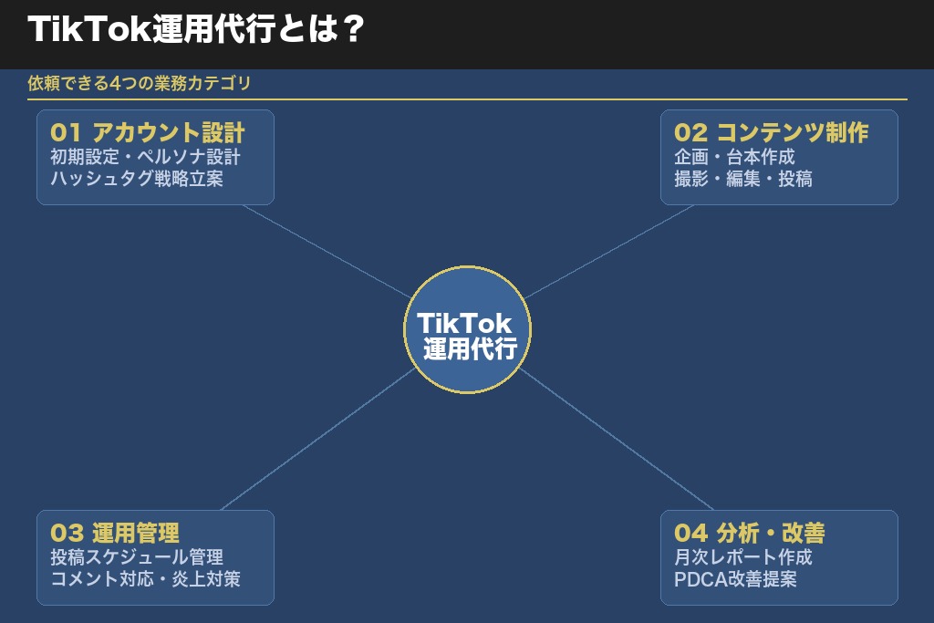 第2章 TikTok運用代行とは？依頼できる業務内容と支援範囲