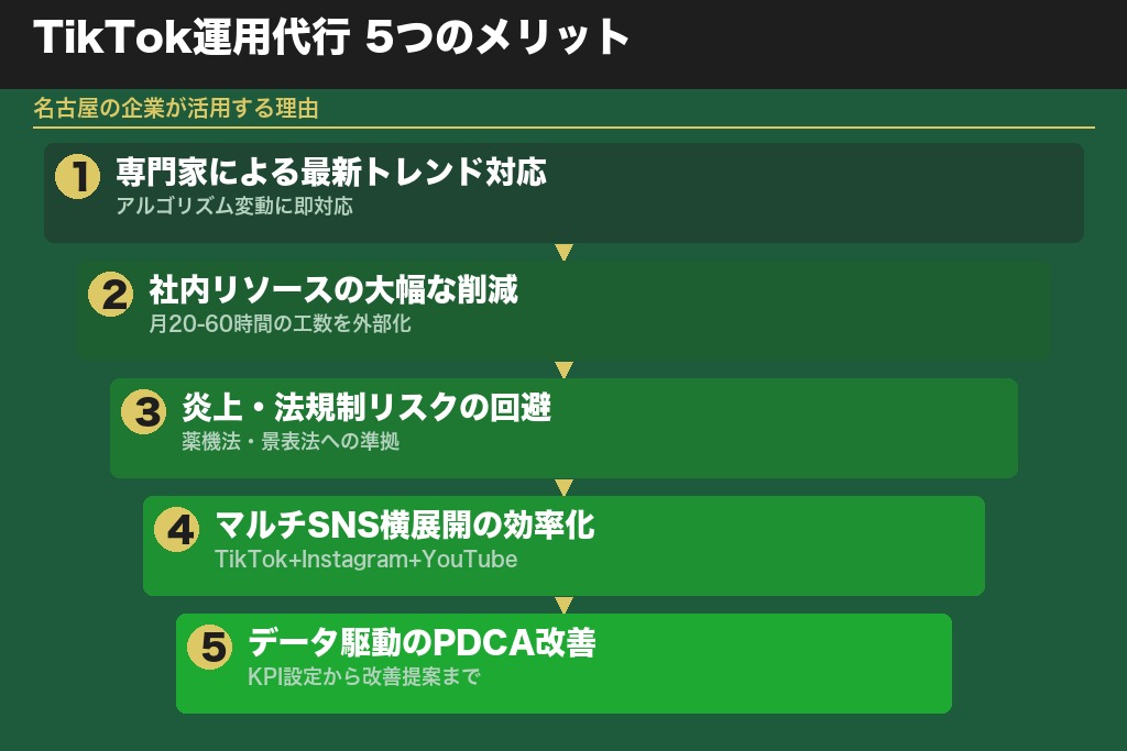 第3章 TikTok運用代行を名古屋の企業が活用する5つのメリット