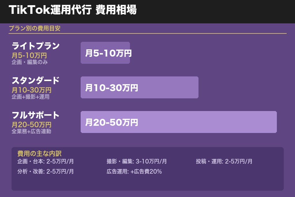 第5章 名古屋のTikTok運用代行にかかる費用相場と料金体系の内訳