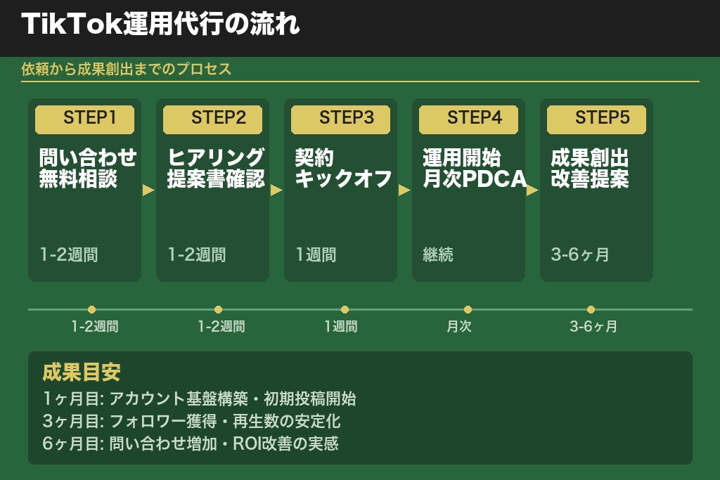 第9章 TikTok運用代行を依頼してから成果を出すまでの流れ