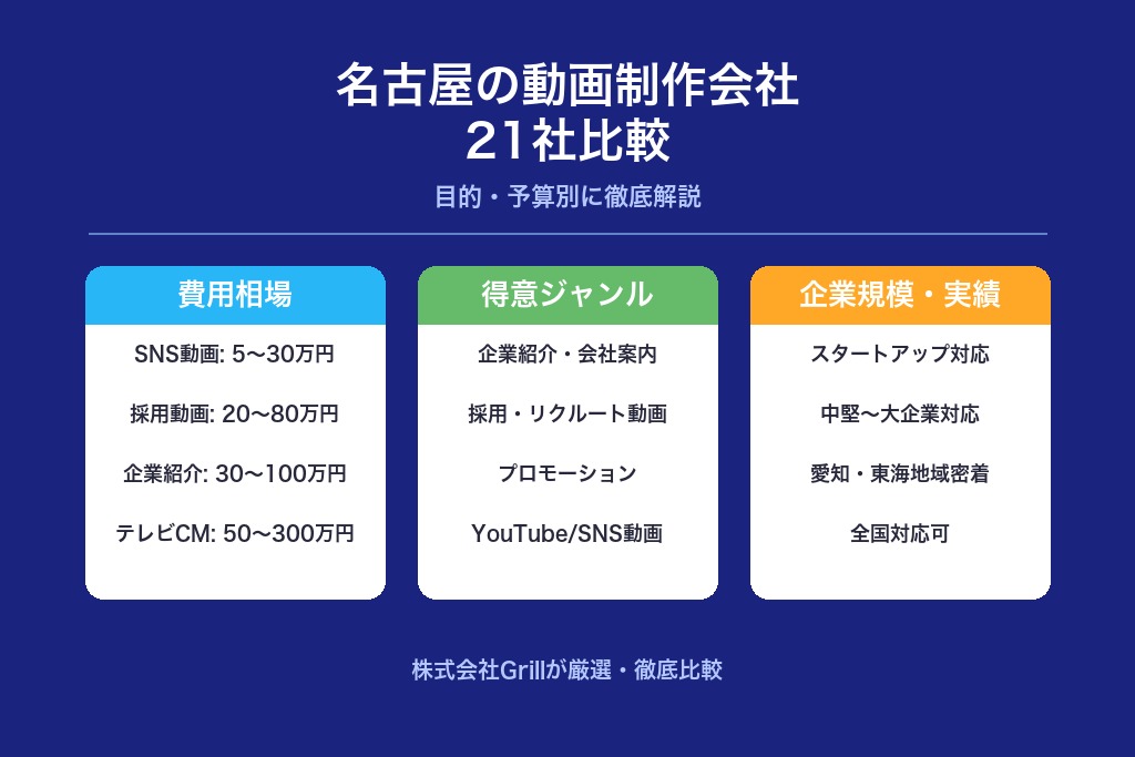 第1章 名古屋のおすすめ動画制作会社21選｜目的・予算別に徹底比較