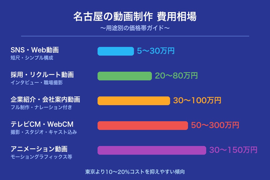 第5章 動画制作の費用相場｜名古屋エリアの価格帯を用途別に解説