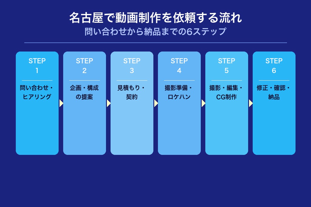 第8章 名古屋で動画制作を依頼する流れ｜問い合わせから納品までの6ステップ