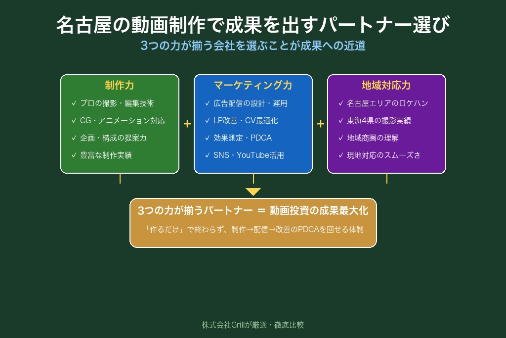 第10章 名古屋の動画制作で成果を出すために｜自社に合ったパートナーの見つけ方