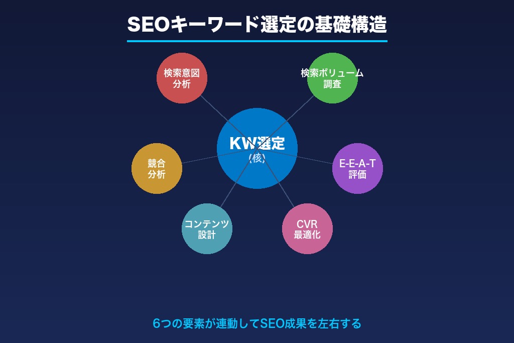 第1章 SEOキーワード選定とは？検索順位とサイト成果を左右する基礎知識