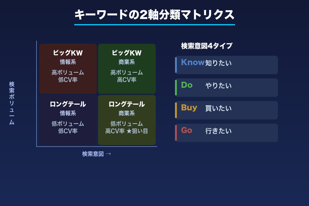 第2章 キーワードの種類と分類を理解する｜検索ボリューム・検索意図の2軸で整理