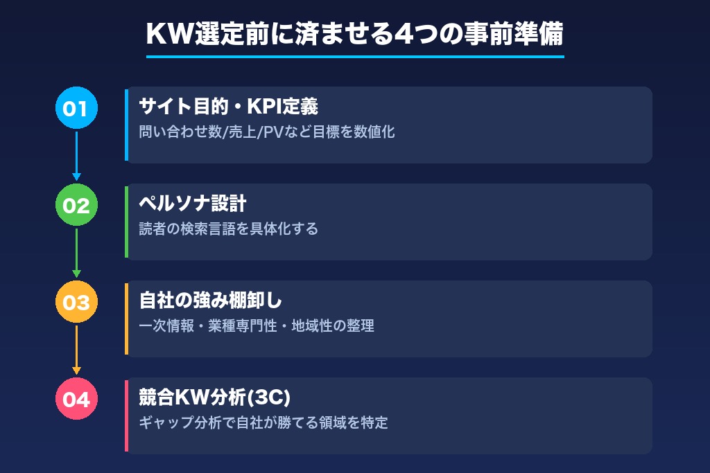 第3章 キーワード選定を始める前に済ませるべき4つの事前準備