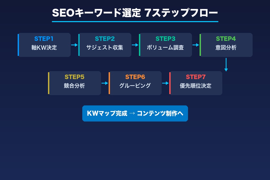 第4章 SEOキーワード選定の具体的なやり方｜成果を出す7ステップ