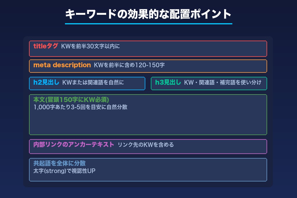 第6章 選定したキーワードの効果的な入れ方｜タイトルから本文までのSEOライティング
