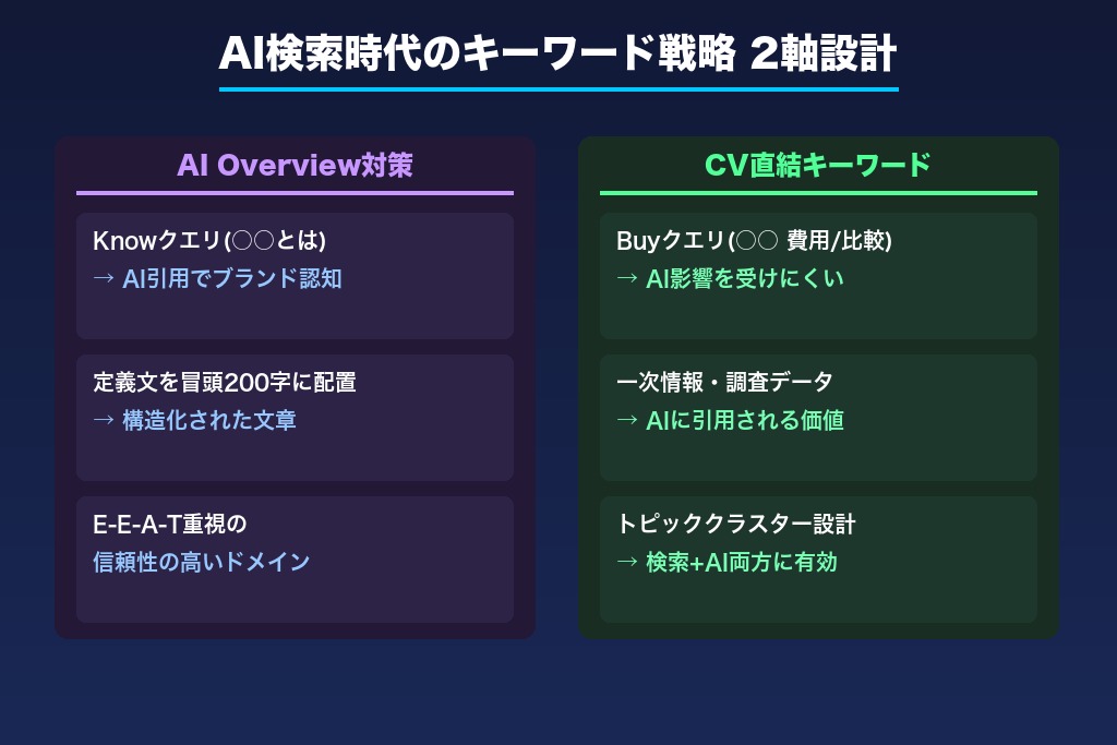 第7章 AI検索時代に対応するキーワード選定の最新戦略｜2026年版