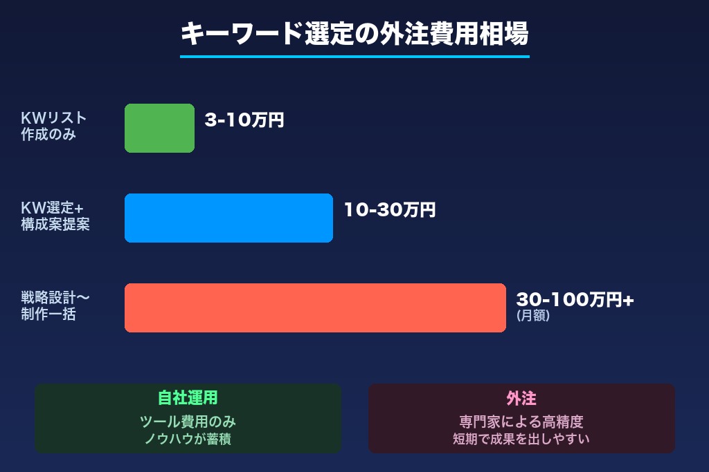 第9章 キーワード選定の外注と費用相場｜自社運用との比較で判断する