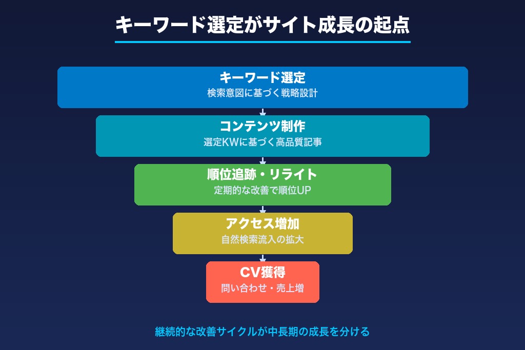 第11章 検索意図に合致したキーワード選定がサイト成長の起点になる